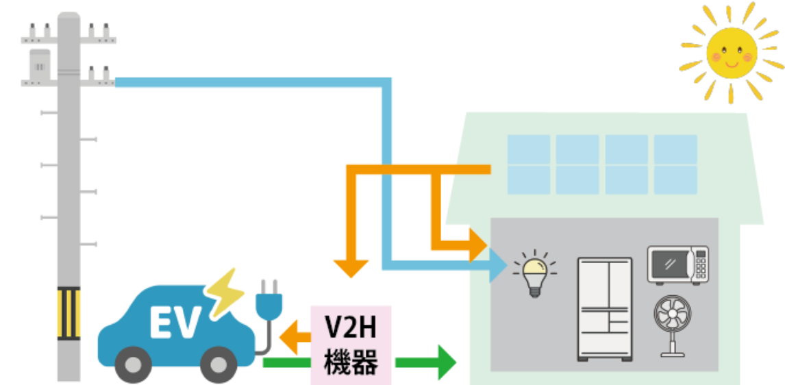 v2H機器を使った電気の作り方