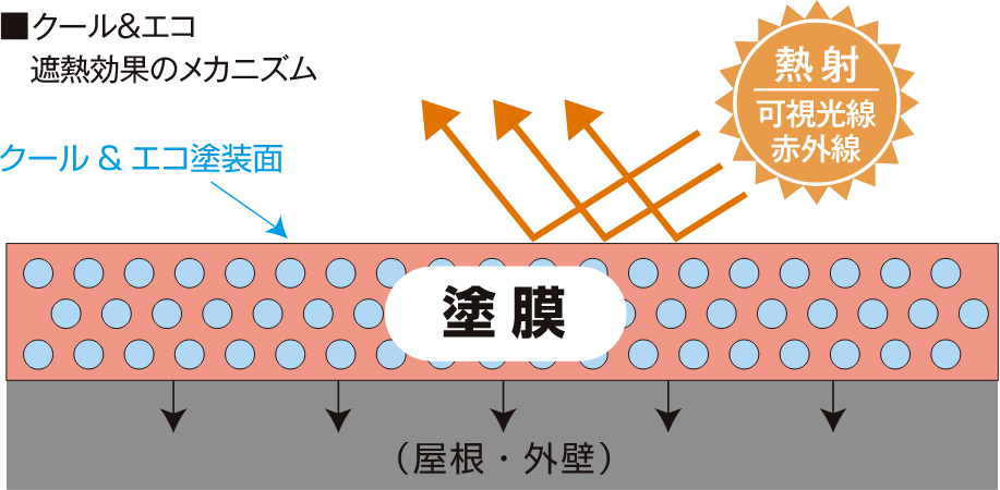 クール＆エコ遮熱効果のメカニズム