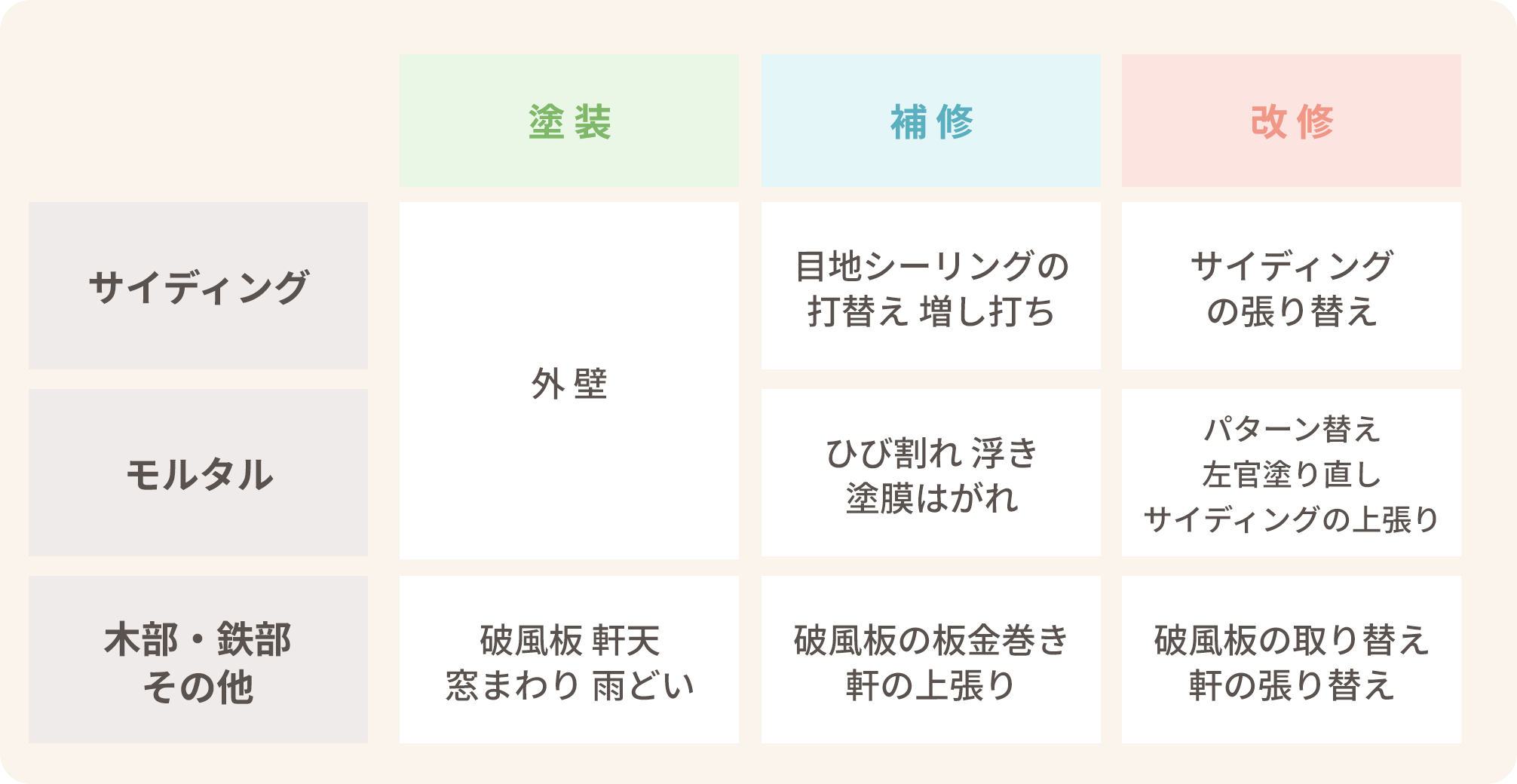 メンテナンスの種類