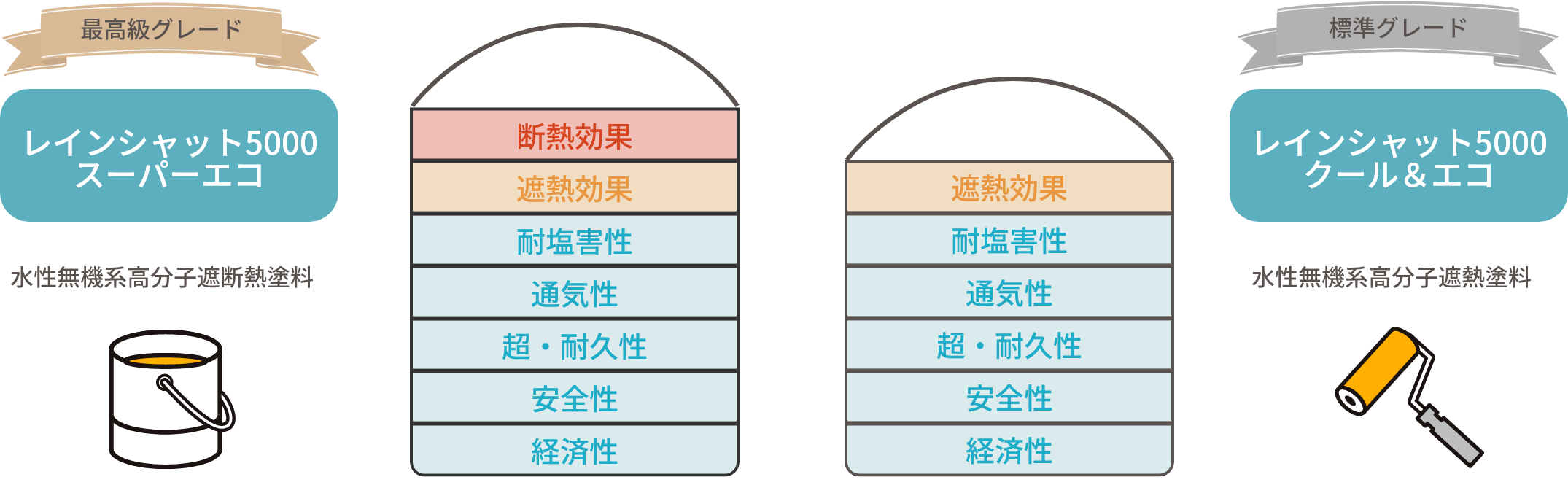 遮断熱塗料「スーパーエコ」遮熱塗料「クール＆エコ」