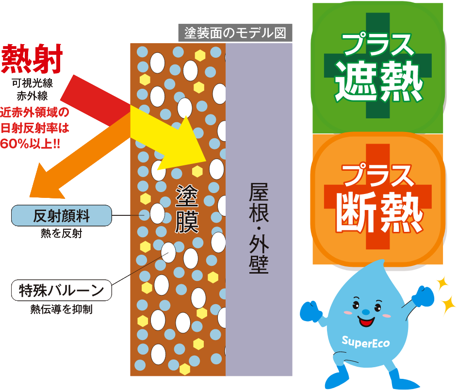レインシャット 5000 クール＆エコ説明2