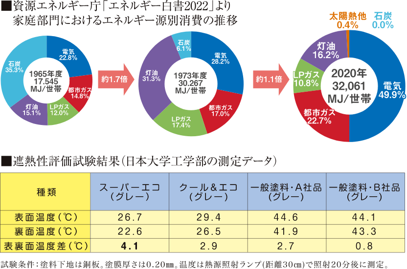 エネルギー消費の推移と遮熱性能試験結果
