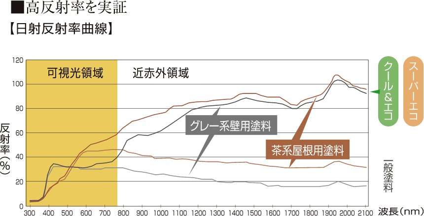 真反射率を実証（日射反射率曲線）