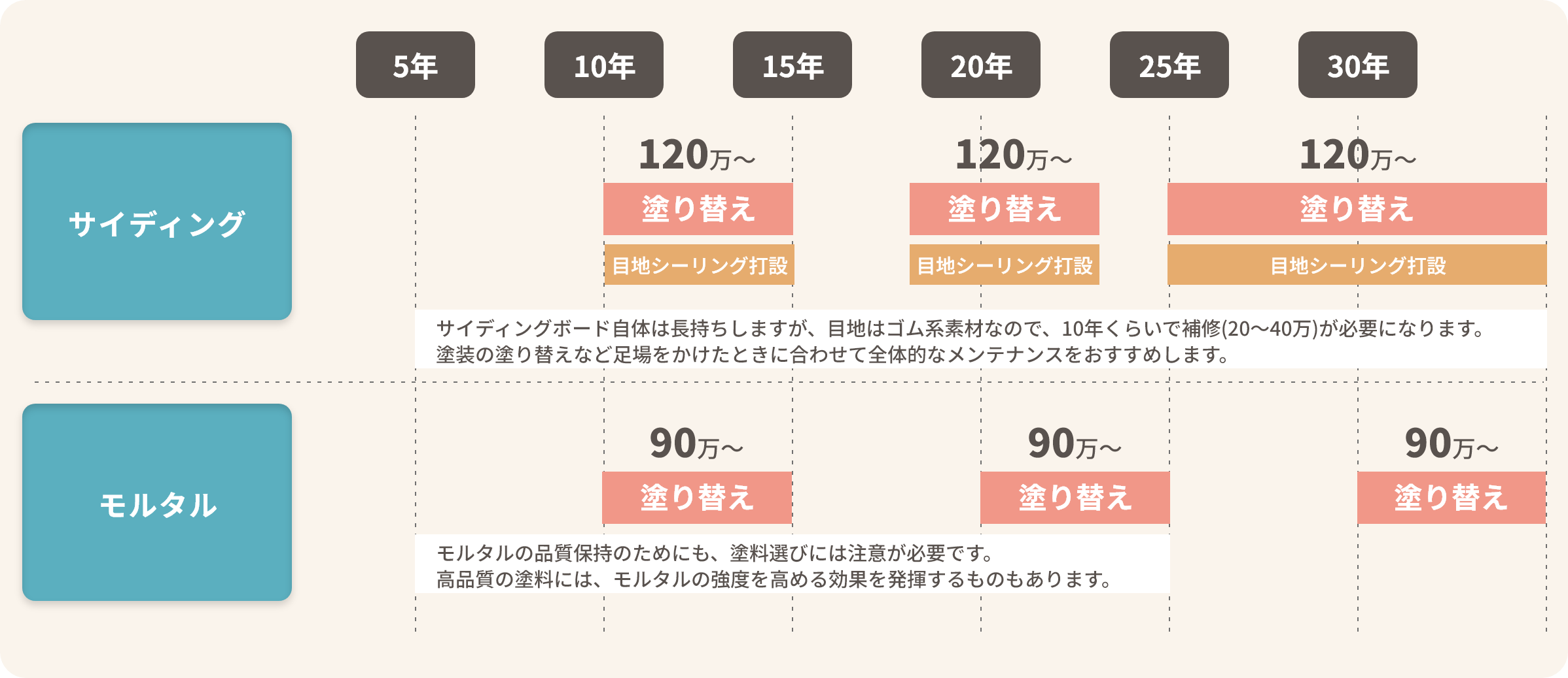 築年数とメンテナンス