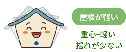 瓦が軽くてあまり揺れない家
