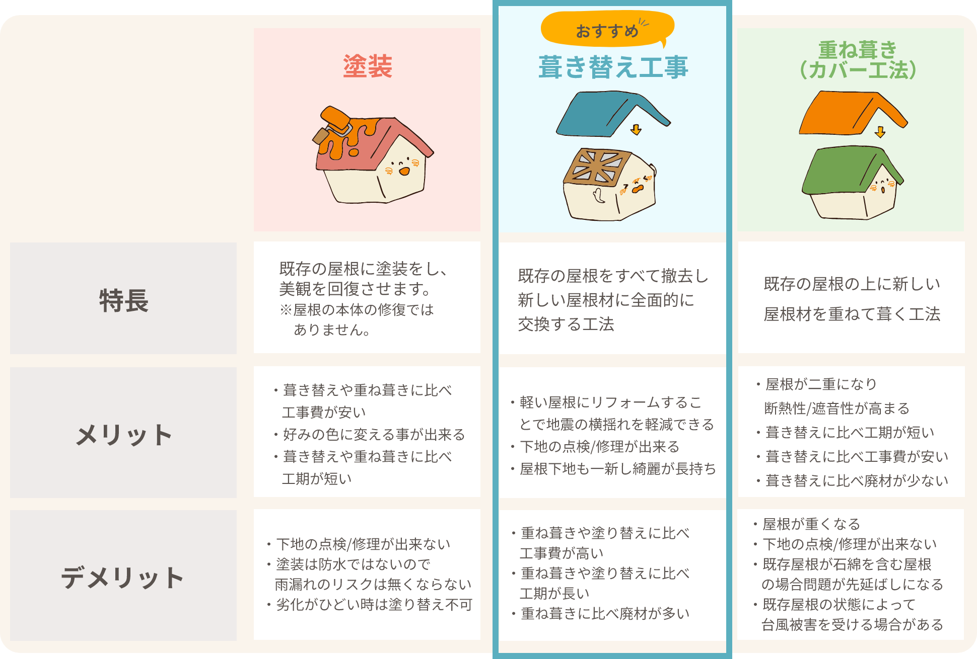 メンテナンスの種類