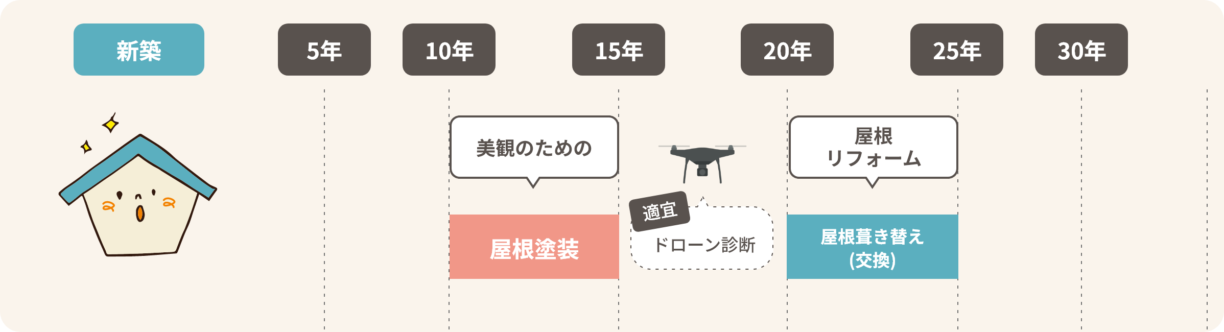 築年数とメンテナンス